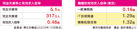 雇用情勢のデータ