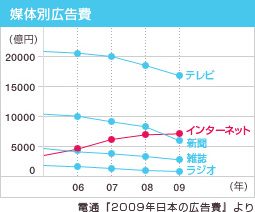 媒体別広告費用