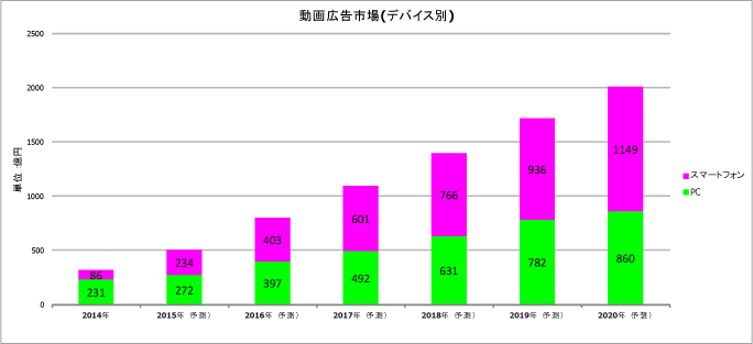 国内動画広告の市場動向調査