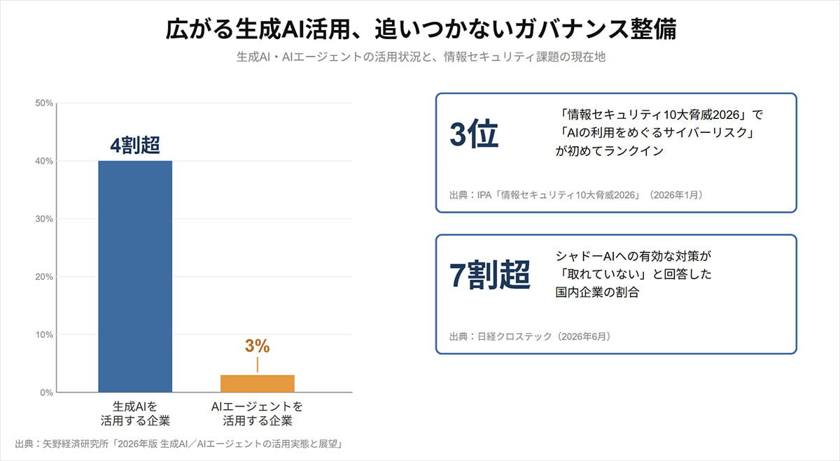 広がる生成AI活用、追いつかないガバナンス