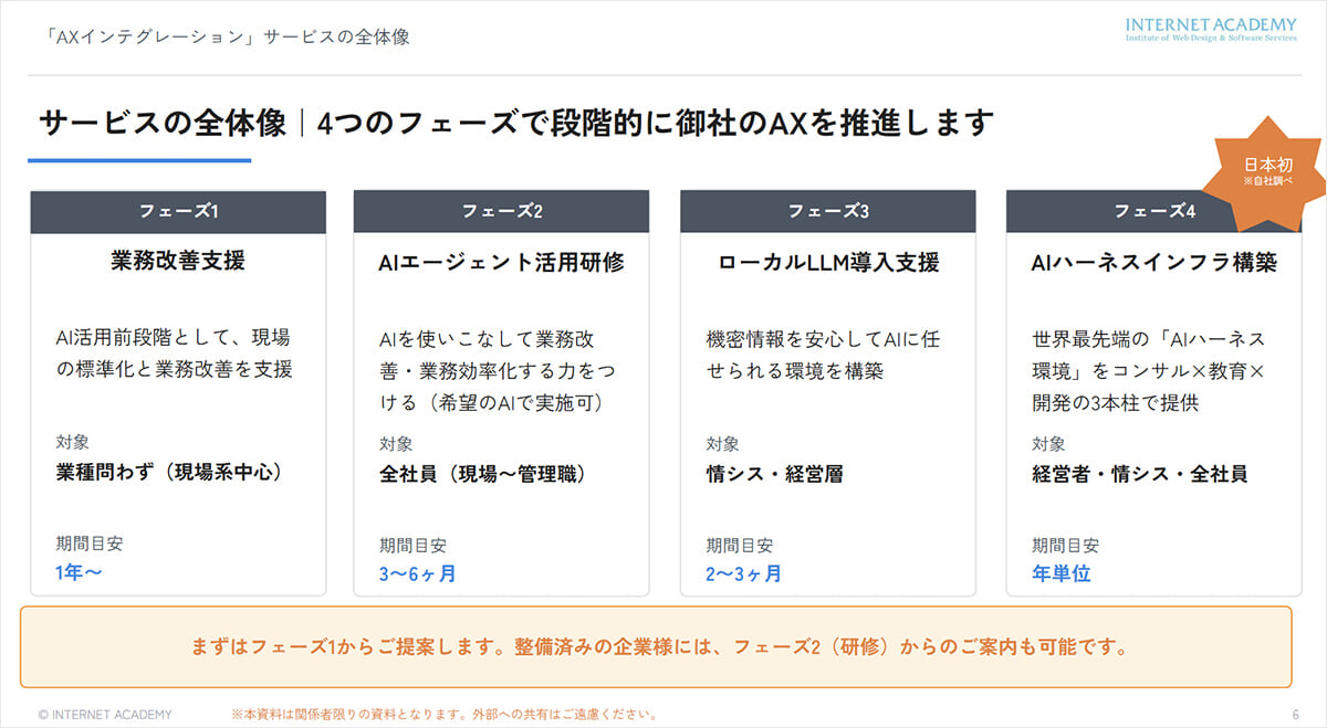 「AXインテグレーション」サービスの全体像(4フェーズ構成)