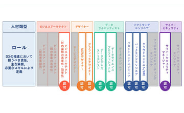 経産省「Reスキル講座」新たに4コース認可で 今注目のクラウドエンジニア/SREロールも対応