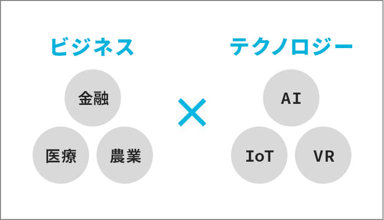 ビジネスとテクノロジーの掛け合わせを表した図