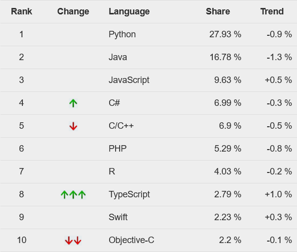 Screenshot 2023-01-04 at 13-23-20 PYPL PopularitY of Programming Language index.png