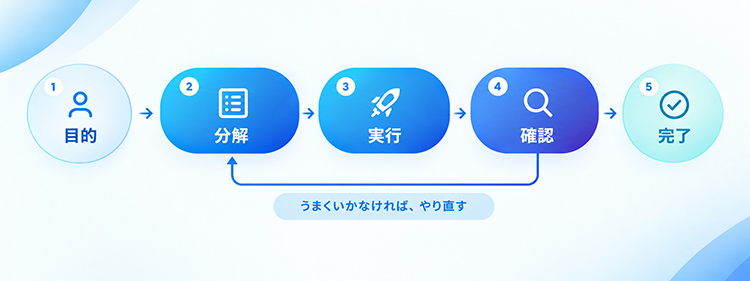 AIエージェントが動く流れ