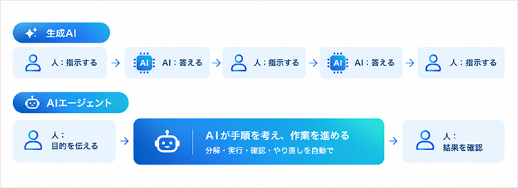 生成AIとAIエージェントの働き方の違い