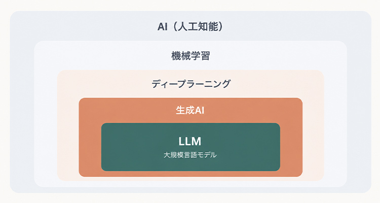 AIから生成AI・LLMまでの関係