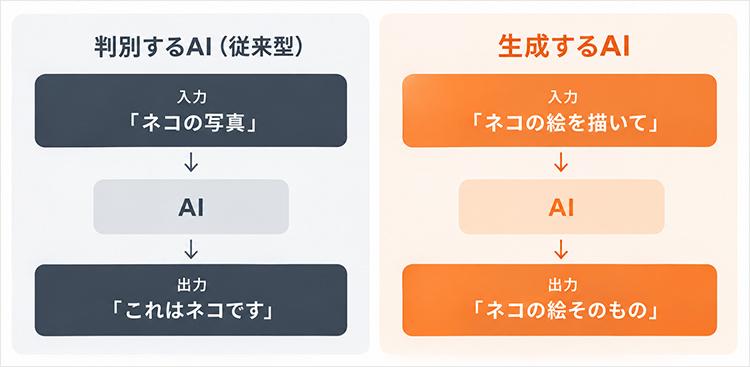 判別するAIと生成するAIの違い