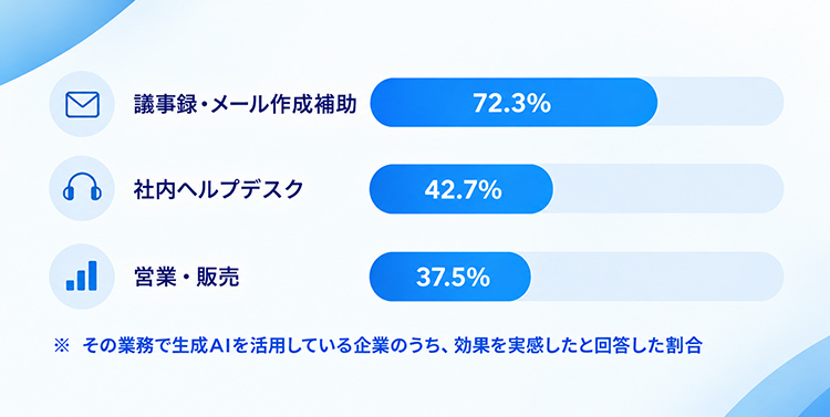 業務類型ごとの「効果を実感した」割合(日本)