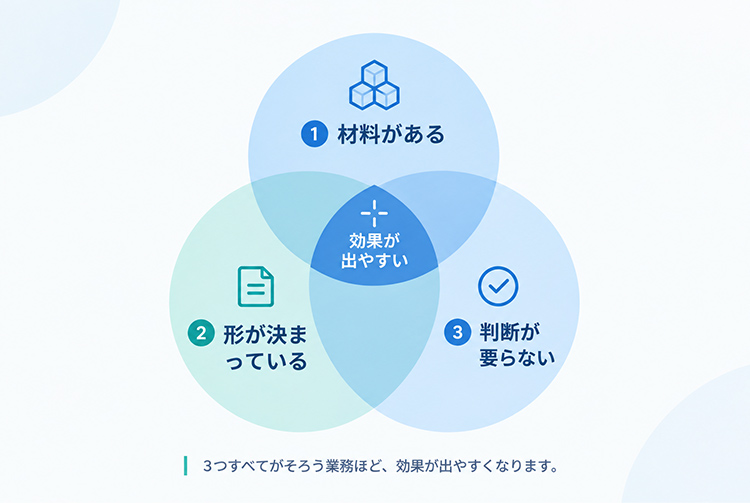 AIで効果が出やすい業務の3条件