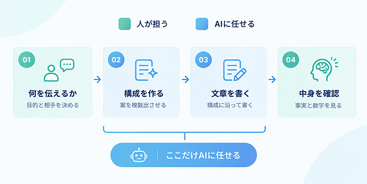 資料作成の工程と、AIに任せられる範囲