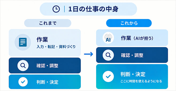 仕事はなくなるのではなく、仕事の中身が入れ替わっている