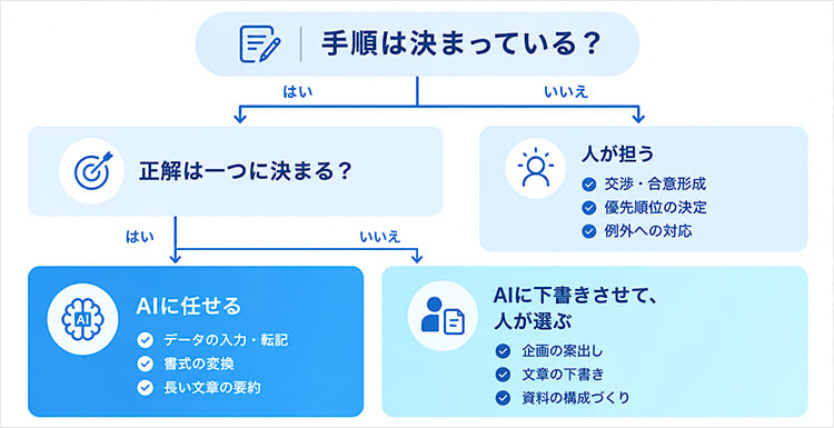 その作業はAIに任せられるか