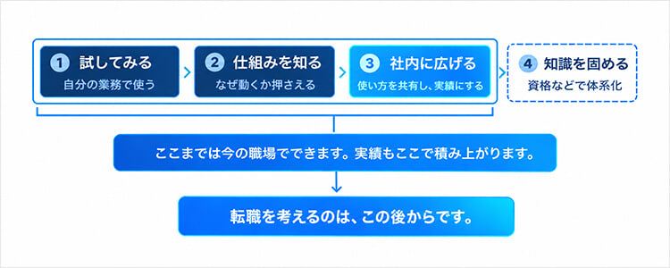 未経験からAIに関わる仕事へ進む順序