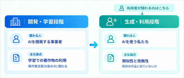 著作権が問題になる2つの段階