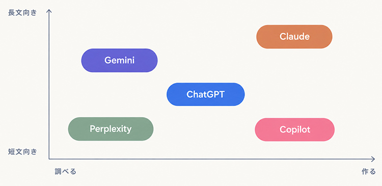 主要な生成AIツール比較