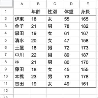 10人のデータをまとめた表
