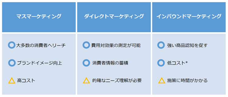 マーケティングのプロモーション手法の分類