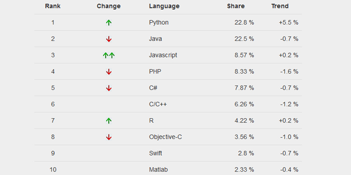 PYPL PopularitY of Programming Language index