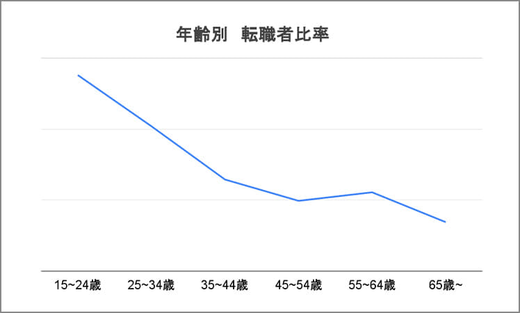 年齢別転職者比率のグラフ