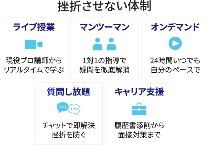 挫折させない体制