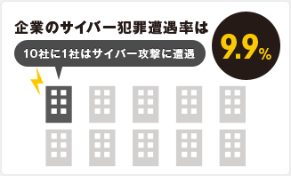 10社に1社はサイバー攻撃に遭遇