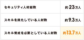 スキル育成を必要としている人材数 約13.7万人